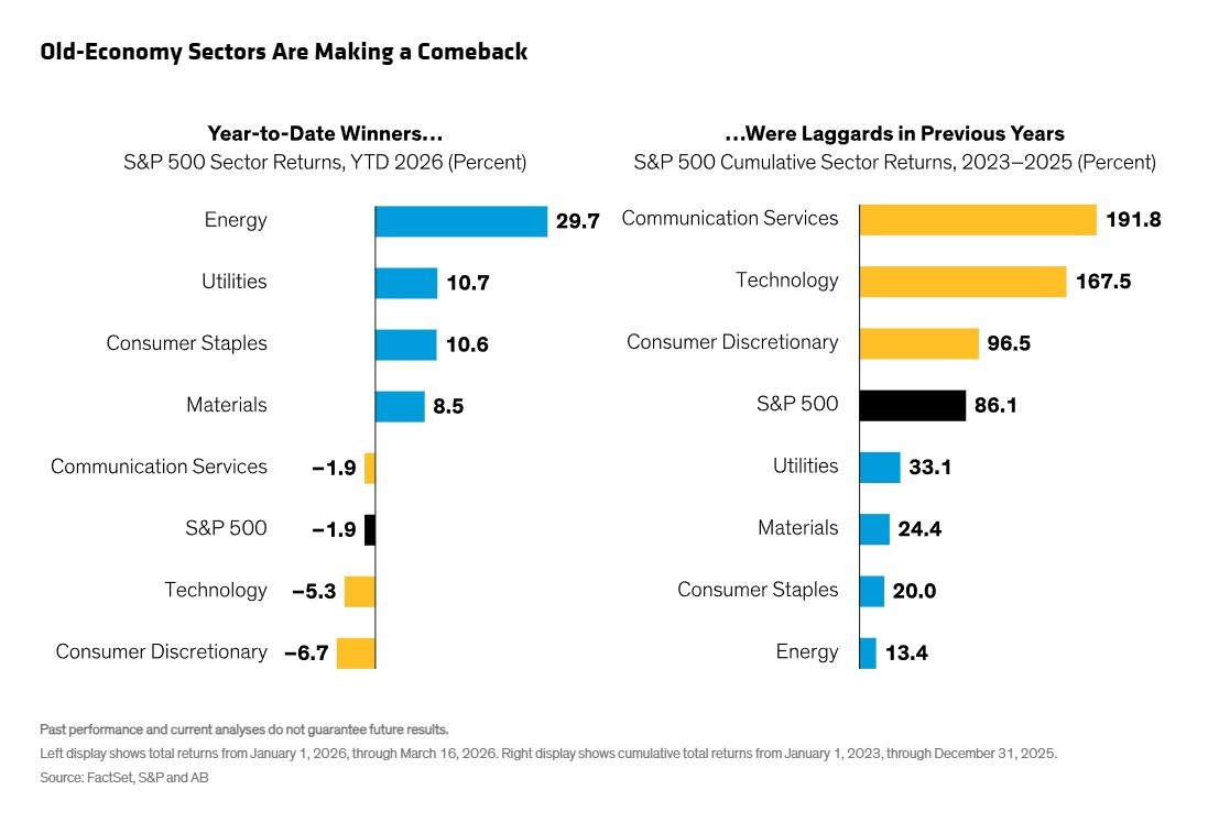 Old Economy Sektoren erleben ein Comeback